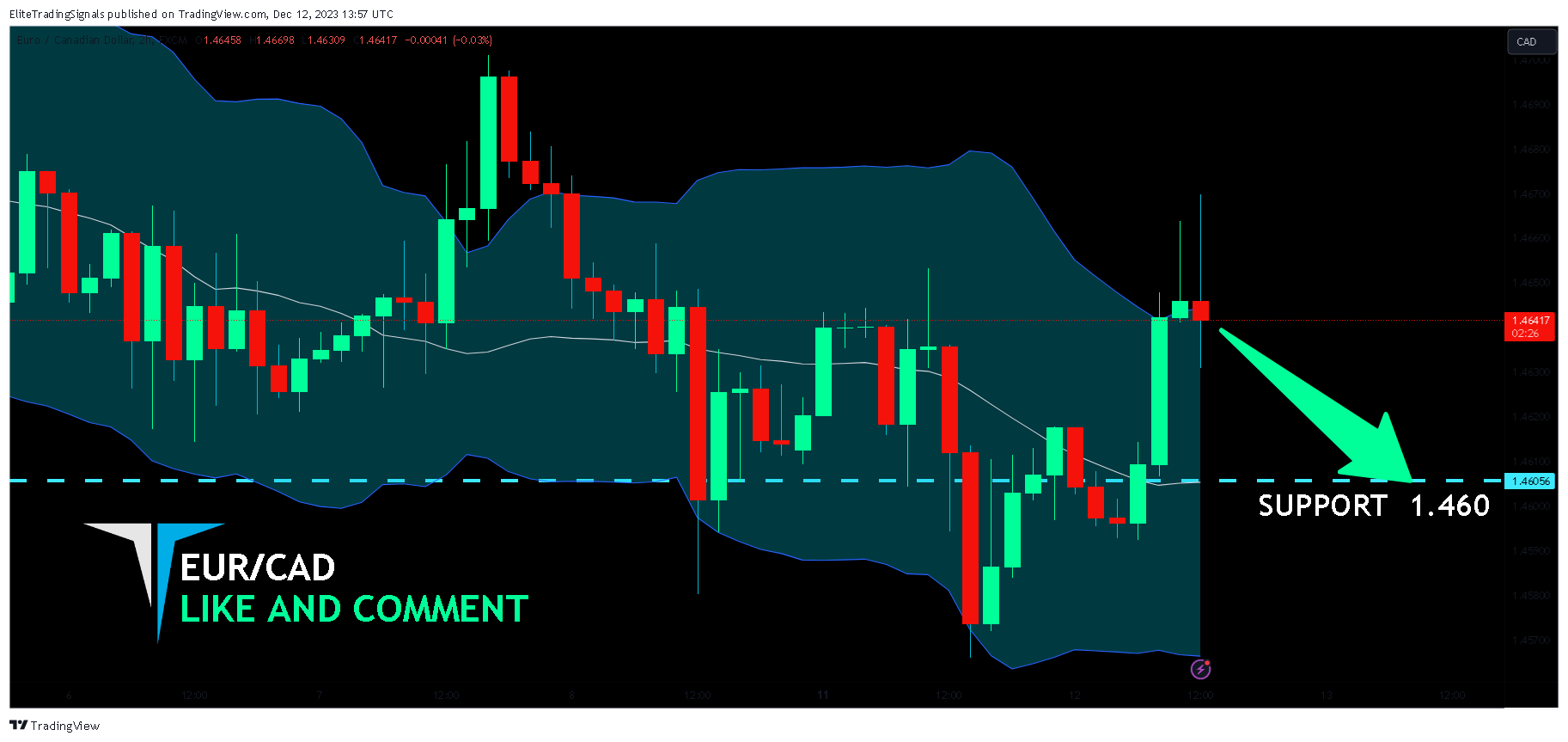 FX:EURCAD Chart Image by EliteTradingSignals