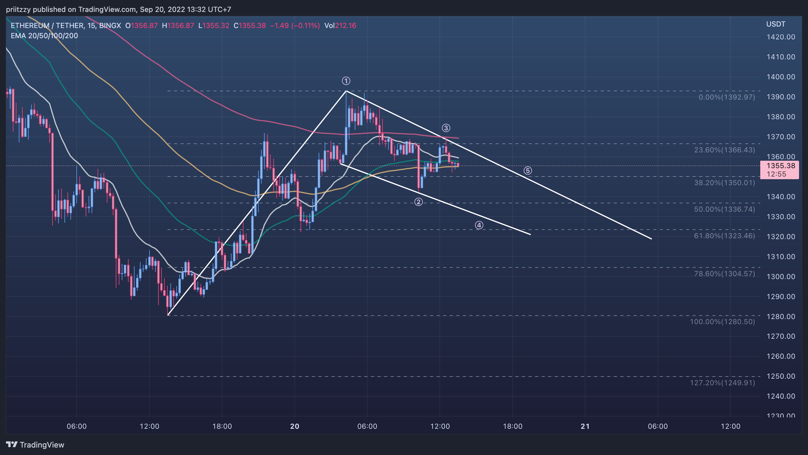 BINGX:ETHUSDT Chart Image by priitzzy