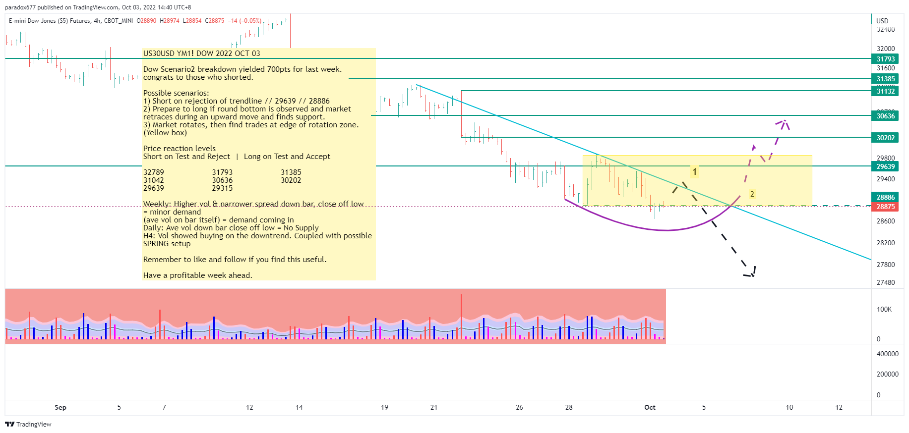 CBOT_MINI:YM1! Chart Image by paradox677