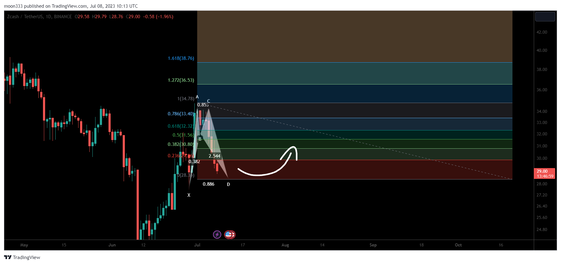 BINANCE:ZECUSDT Chart Image by moon333