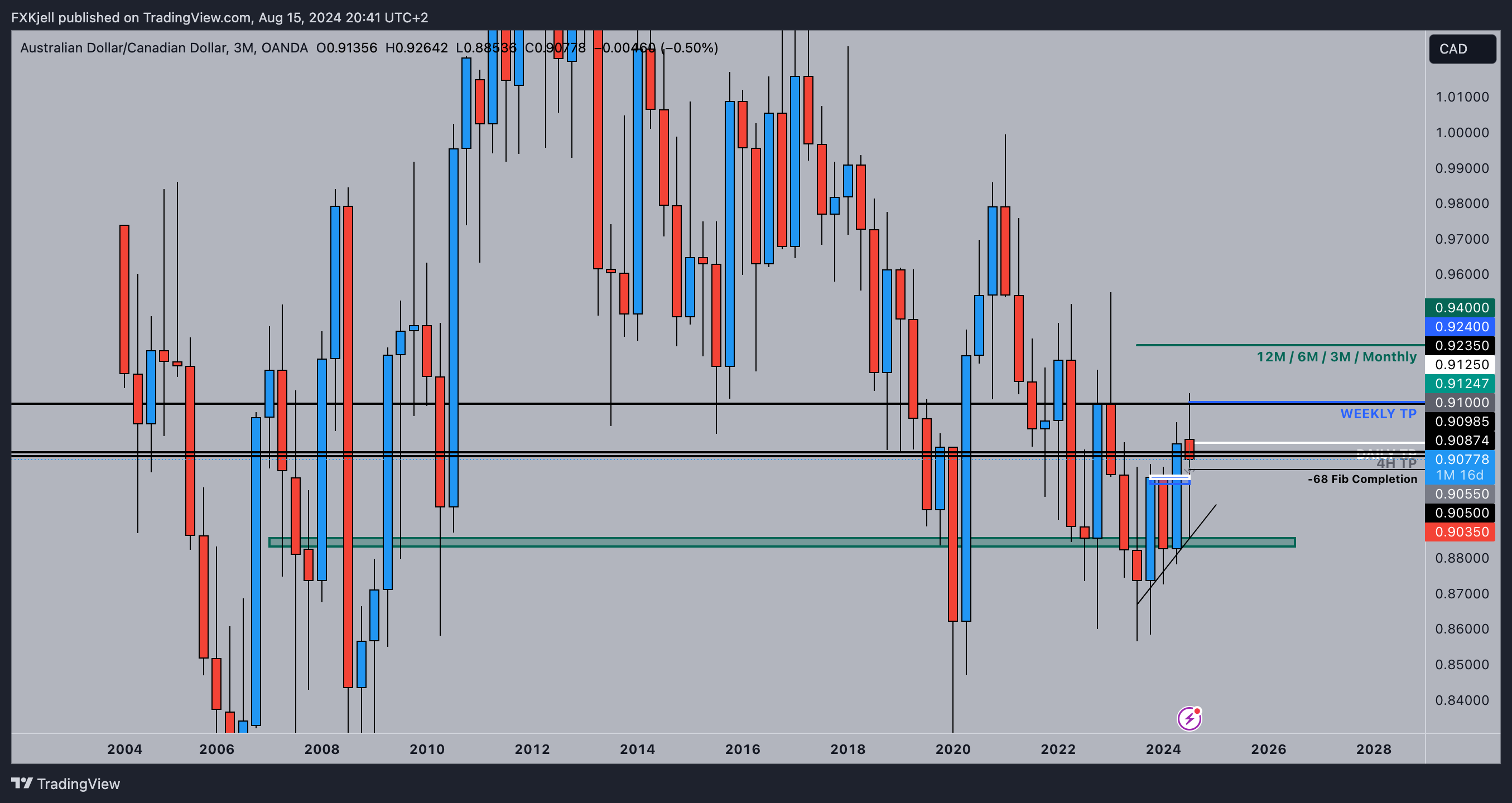 OANDA:AUDCAD Chart Image by Pipjager