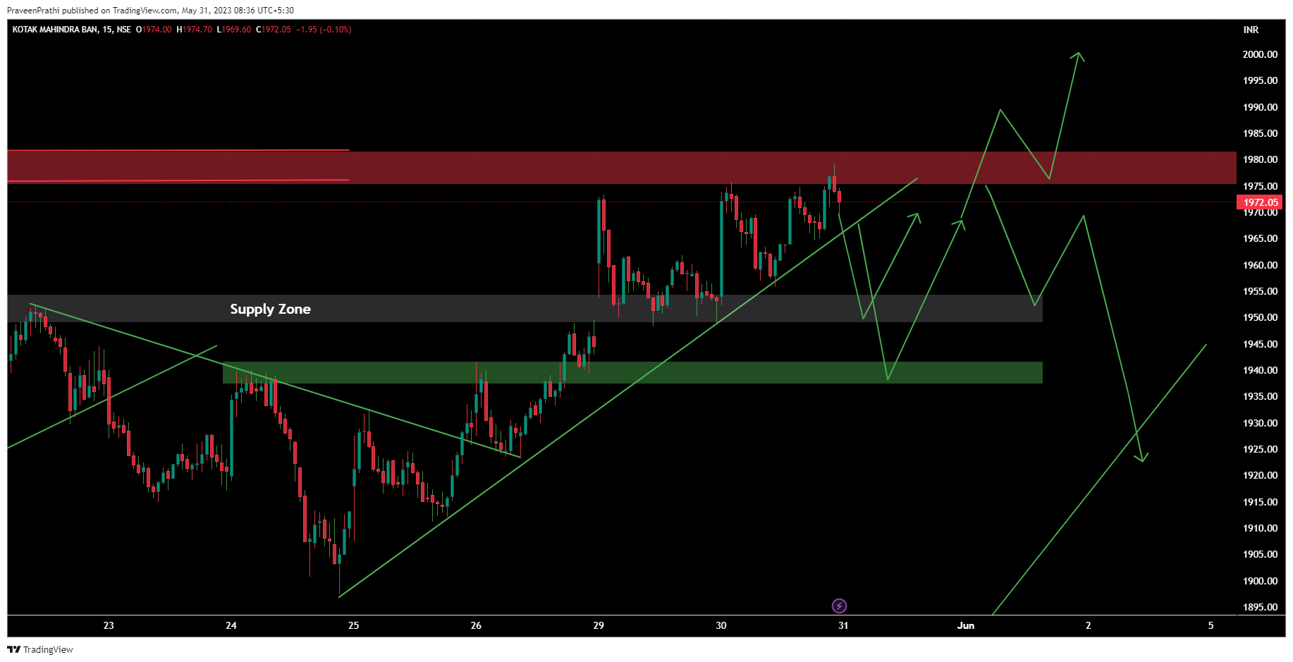 NSE:KOTAKBANK Chart Image by IIT-Trader