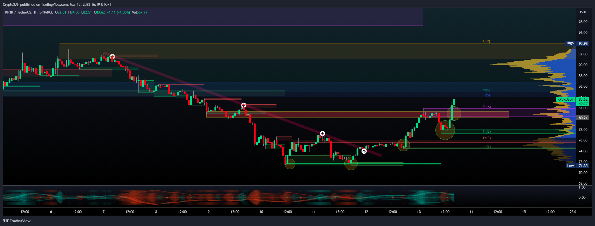 BINANCE:KP3RUSDT Chart Image by Crypto2AF