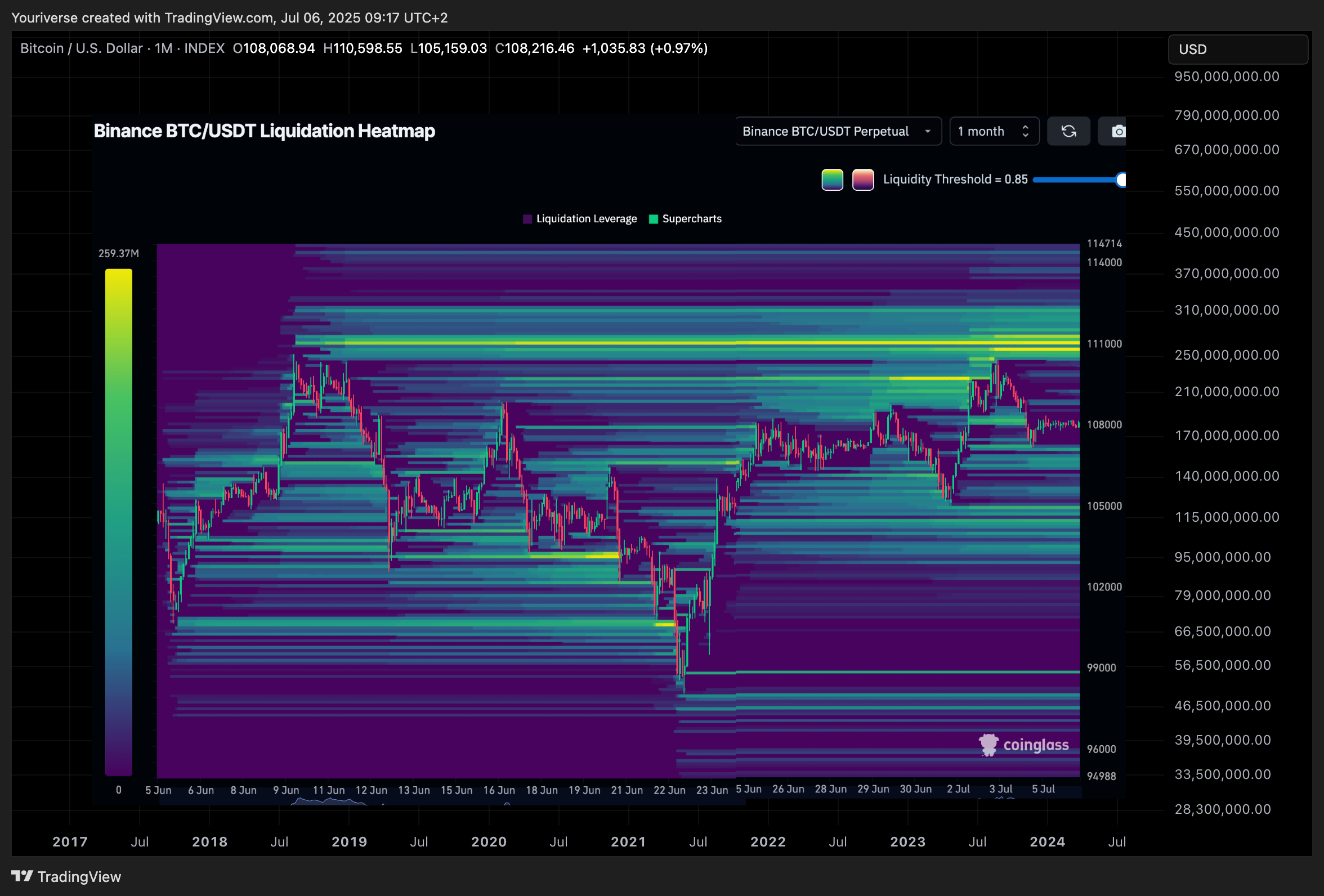 INDEX:BTCUSD Chart Image by Youriverse