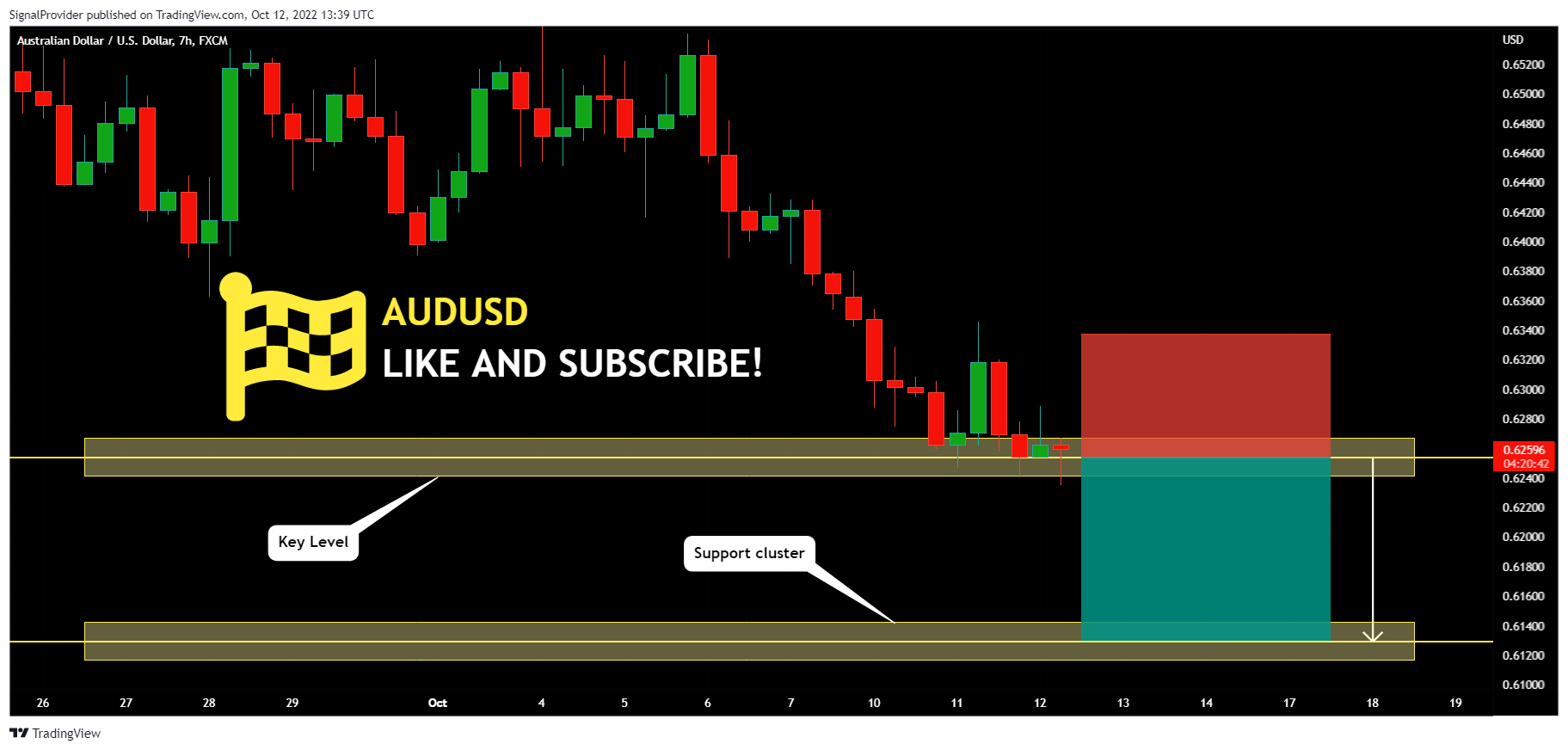 FX:AUDUSD Chart Image by SignalProvider