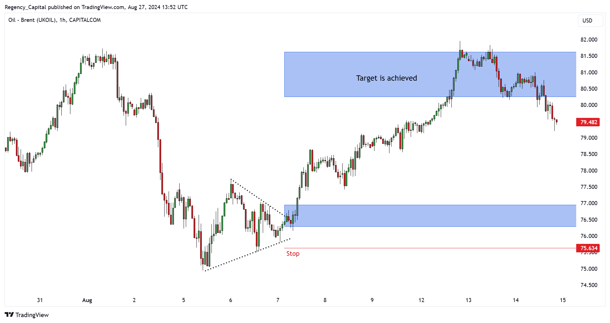 CAPITALCOM:OIL_BRENT Chart Image by Regency_Capital
