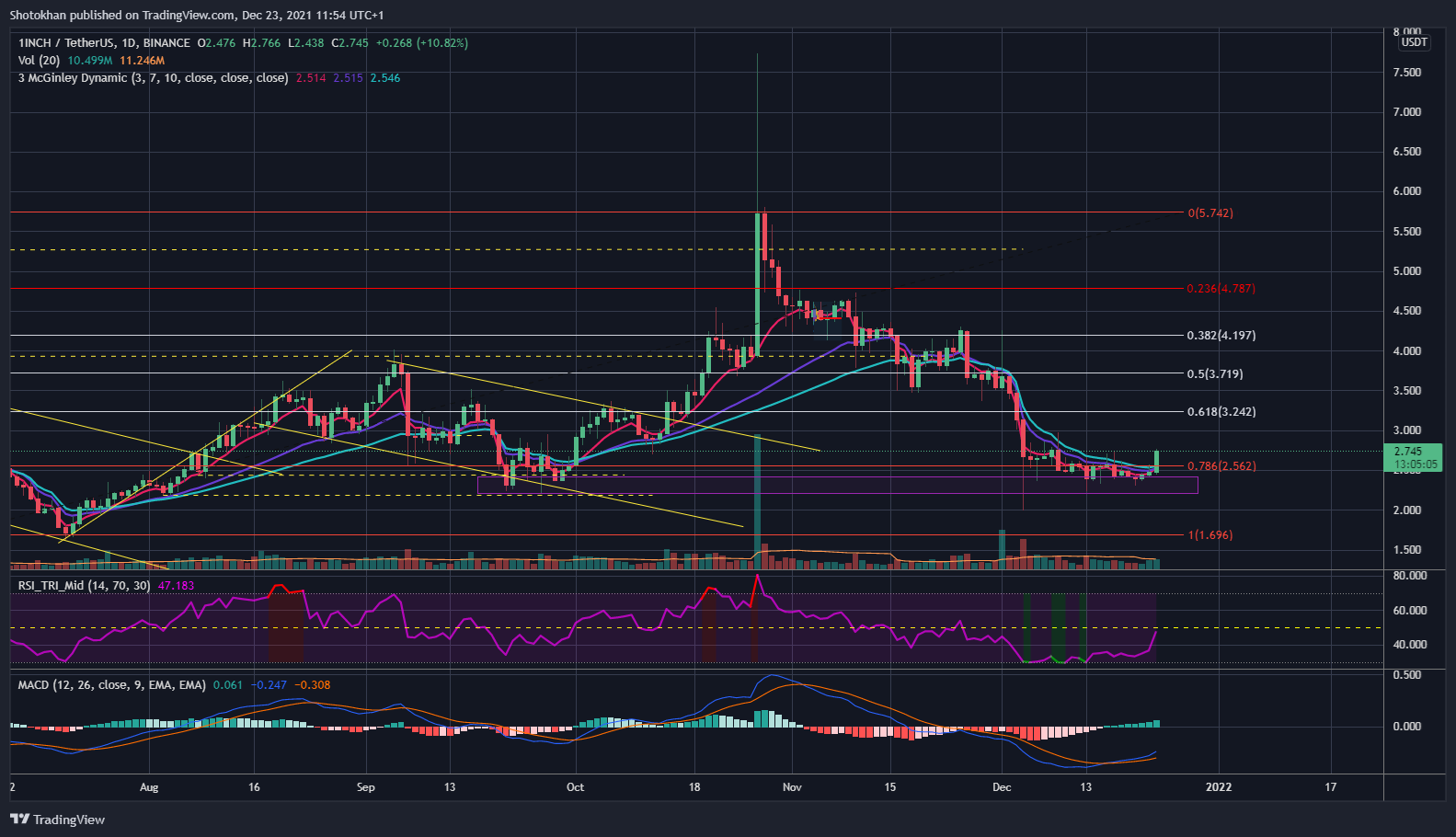 BINANCE:1INCHUSDT Chart Image by Shotokhan