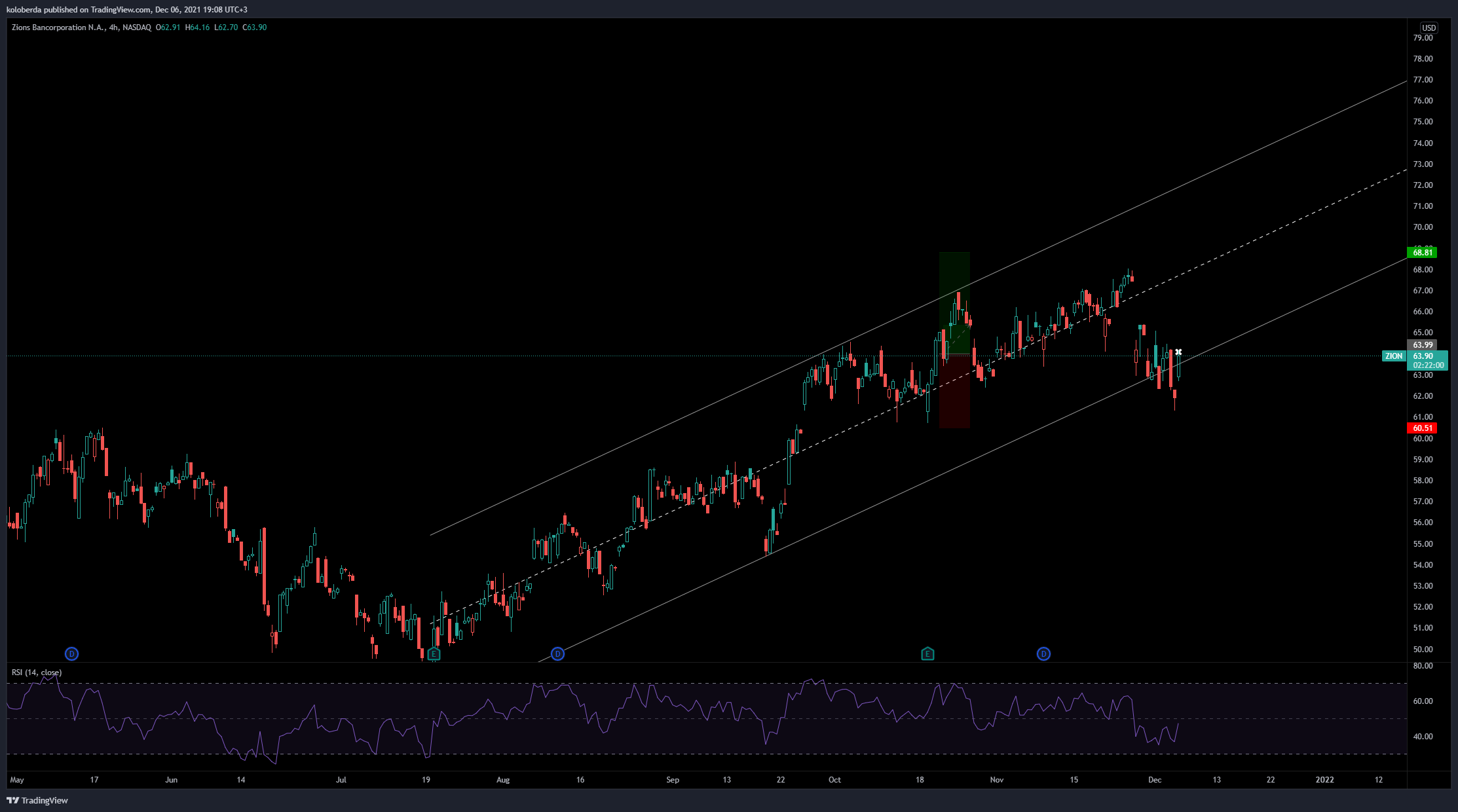 NASDAQ:ZION Chart Image by Lazy-Lizard