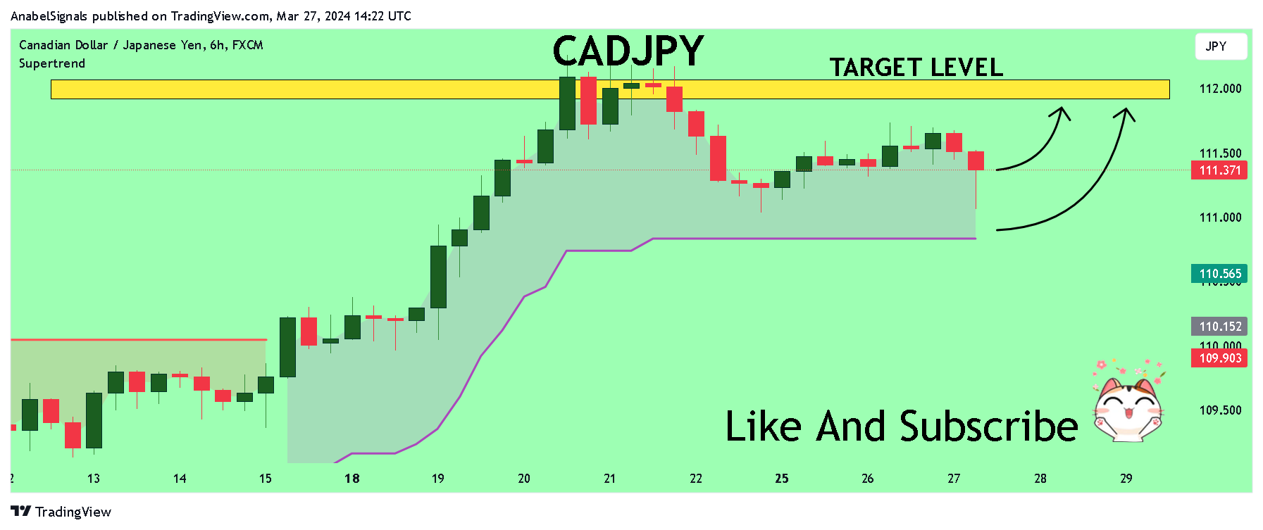 FX:CADJPY Chart Image by AnabelSignals