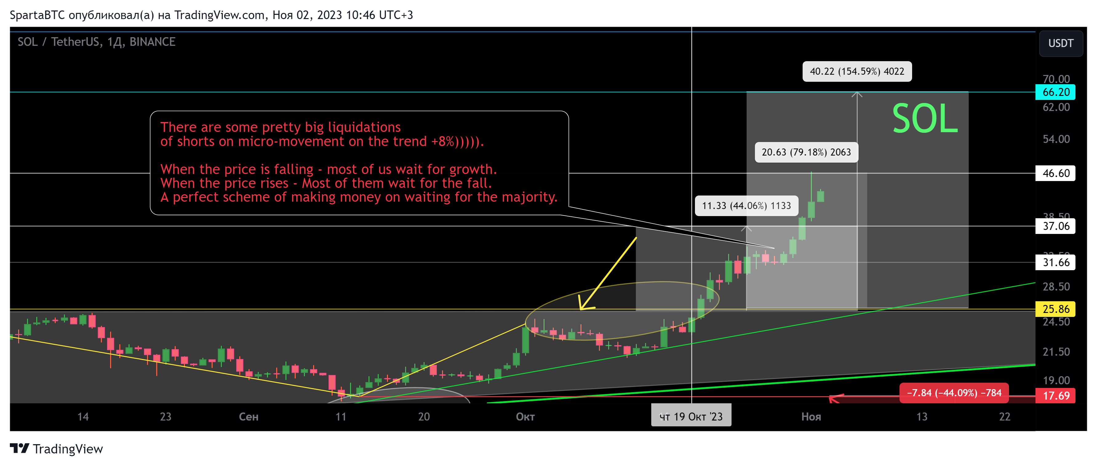 BINANCE:SOLUSDT Chart Image by SpartaBTC