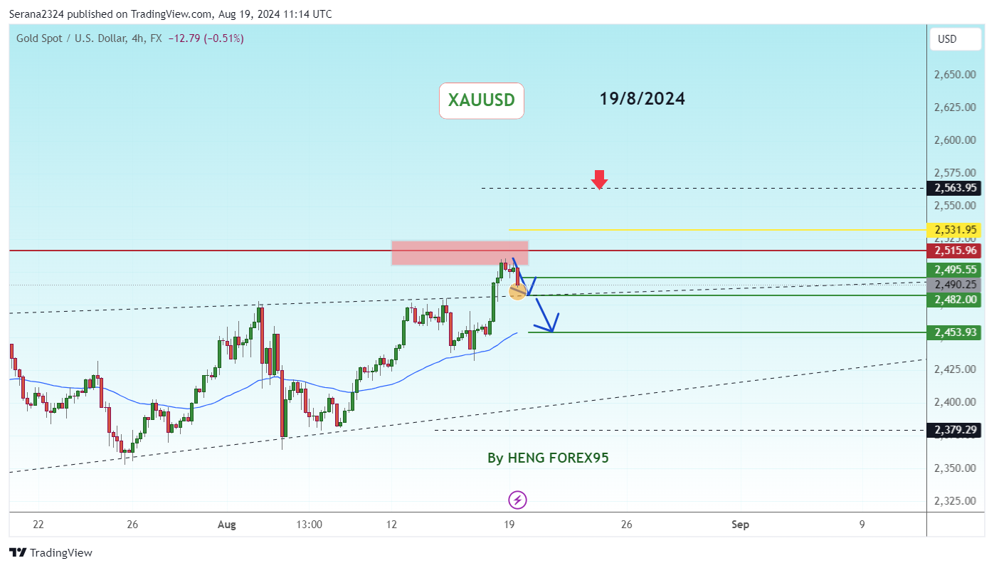 FX:XAUUSD Chart Image by Serana2324