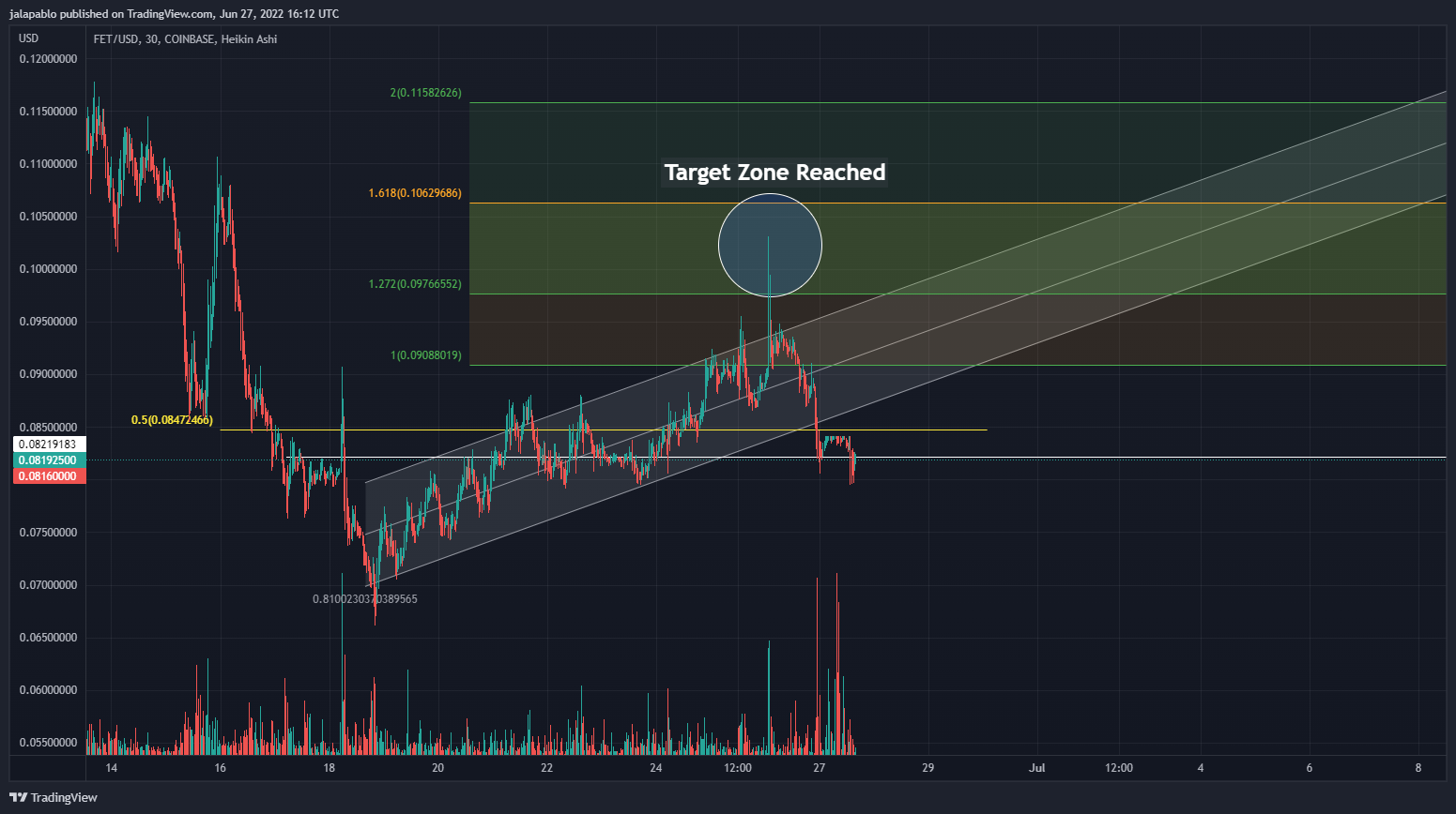 COINBASE:FETUSD Chart Image by jalapablo