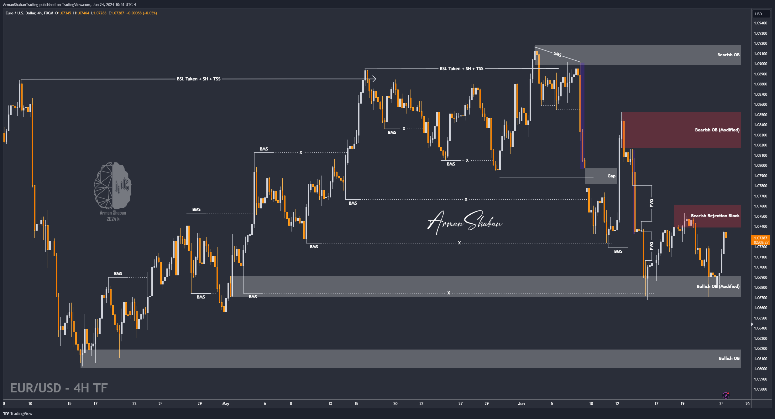 FX:EURUSD Chart Image by ArmanShabanTrading