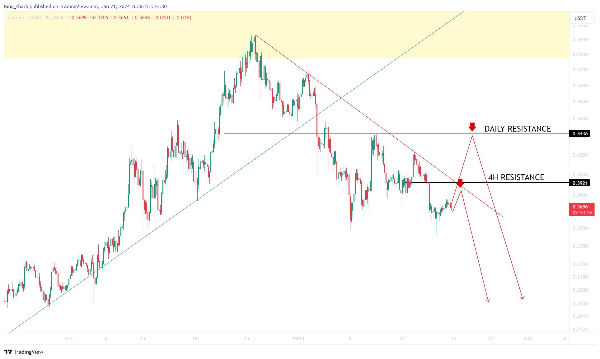 MEXC:FTMUSDT Chart Image by King_shark