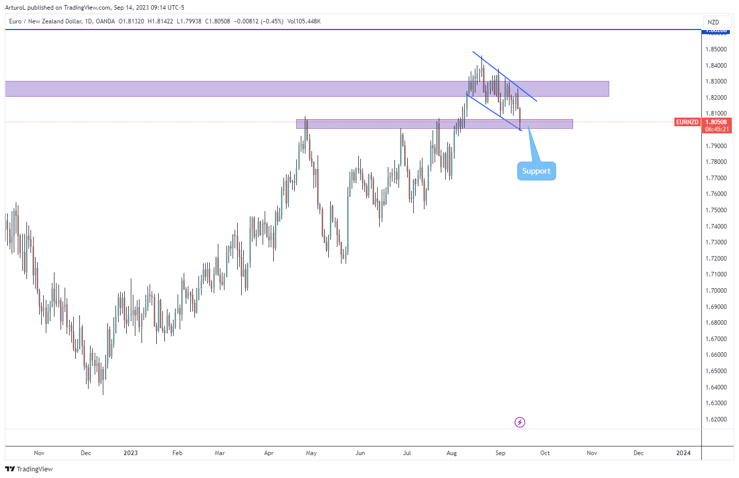 OANDA:EURNZD Chart Image by ArturoL
