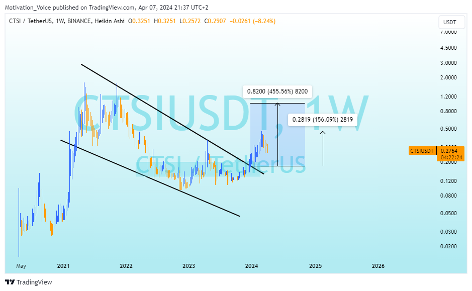 BINANCE:CTSIUSDT Chart Image by Motivation_Voice