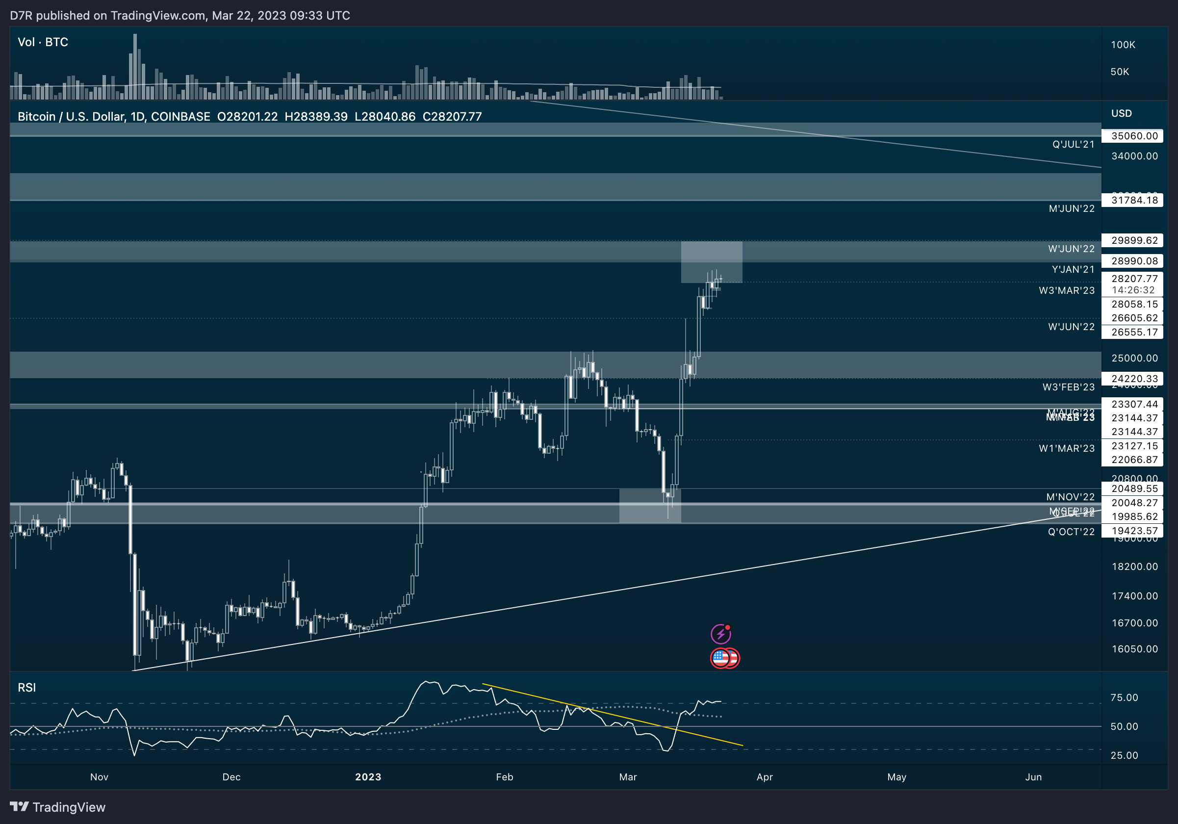 COINBASE:BTCUSD Chart Image by D7R