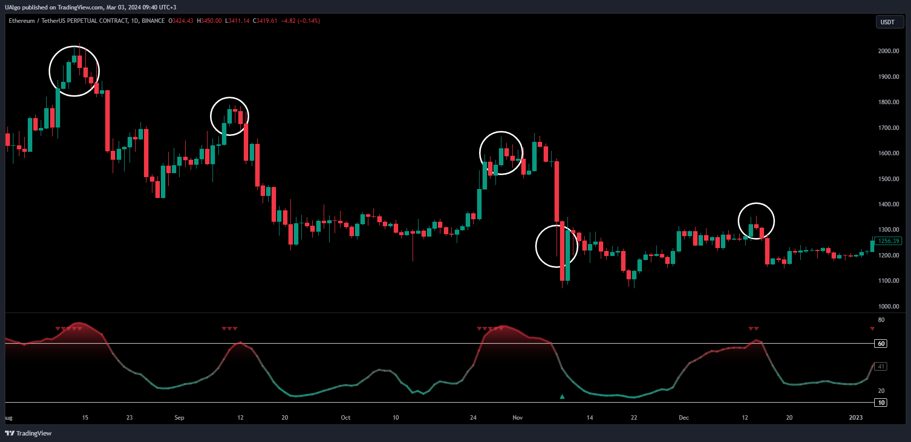 BINANCE:ETHUSDT.P Chart Image by UAlgo