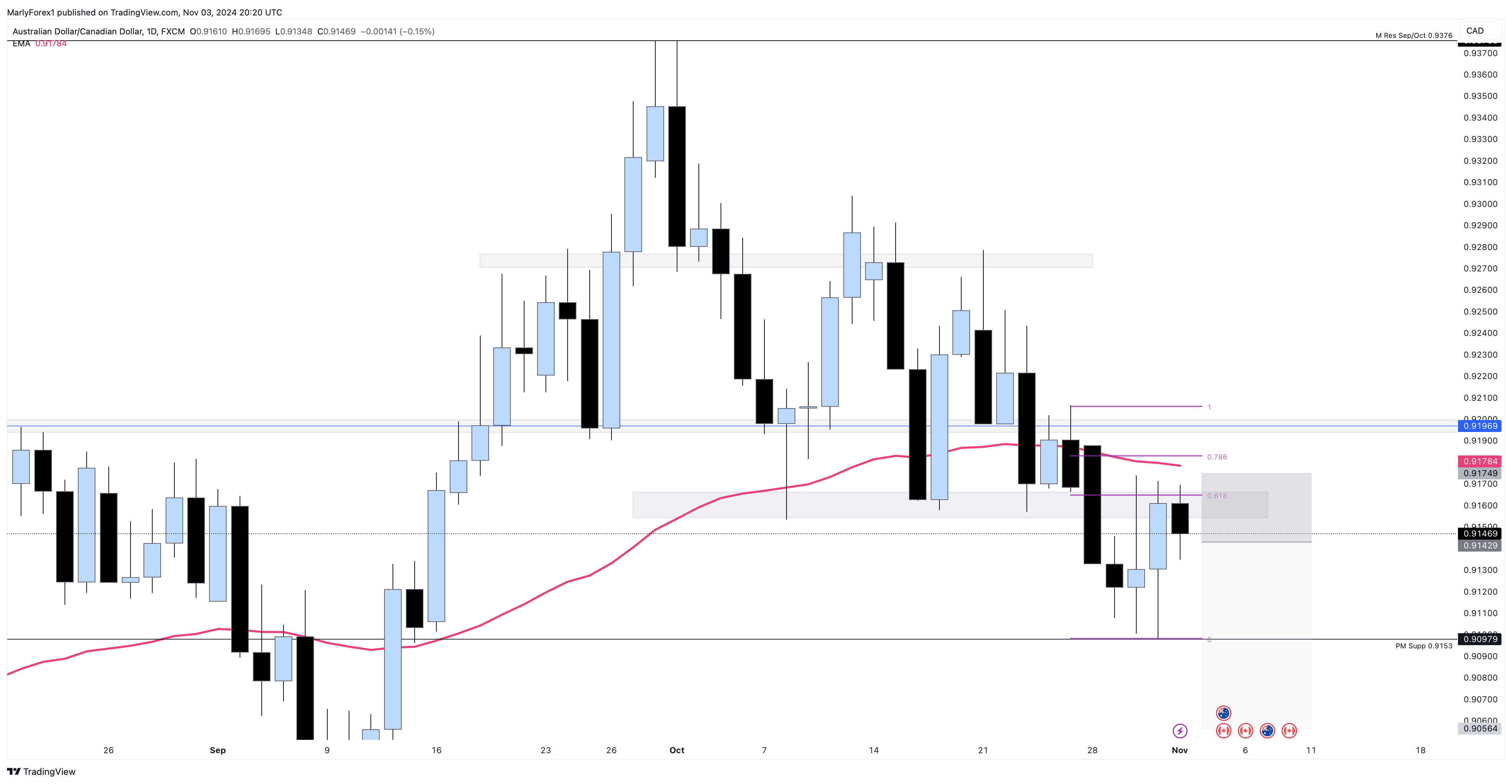FX:AUDCAD Chart Image by MarlyForex1