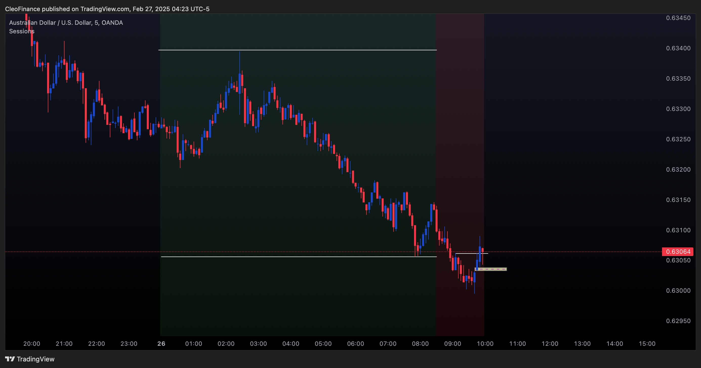 OANDA:AUDUSD Chart Image by CleoFinance
