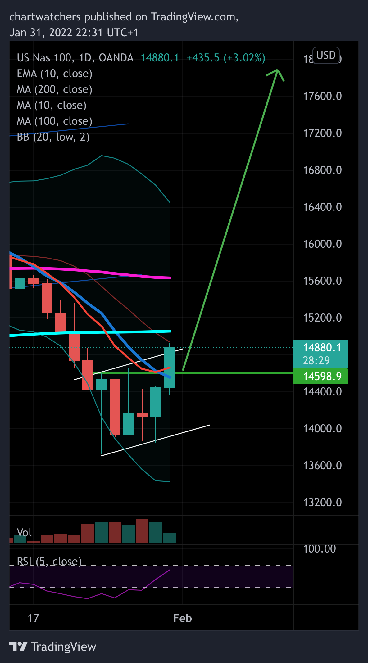 OANDA:NAS100USD Chart Image by chartwatchers