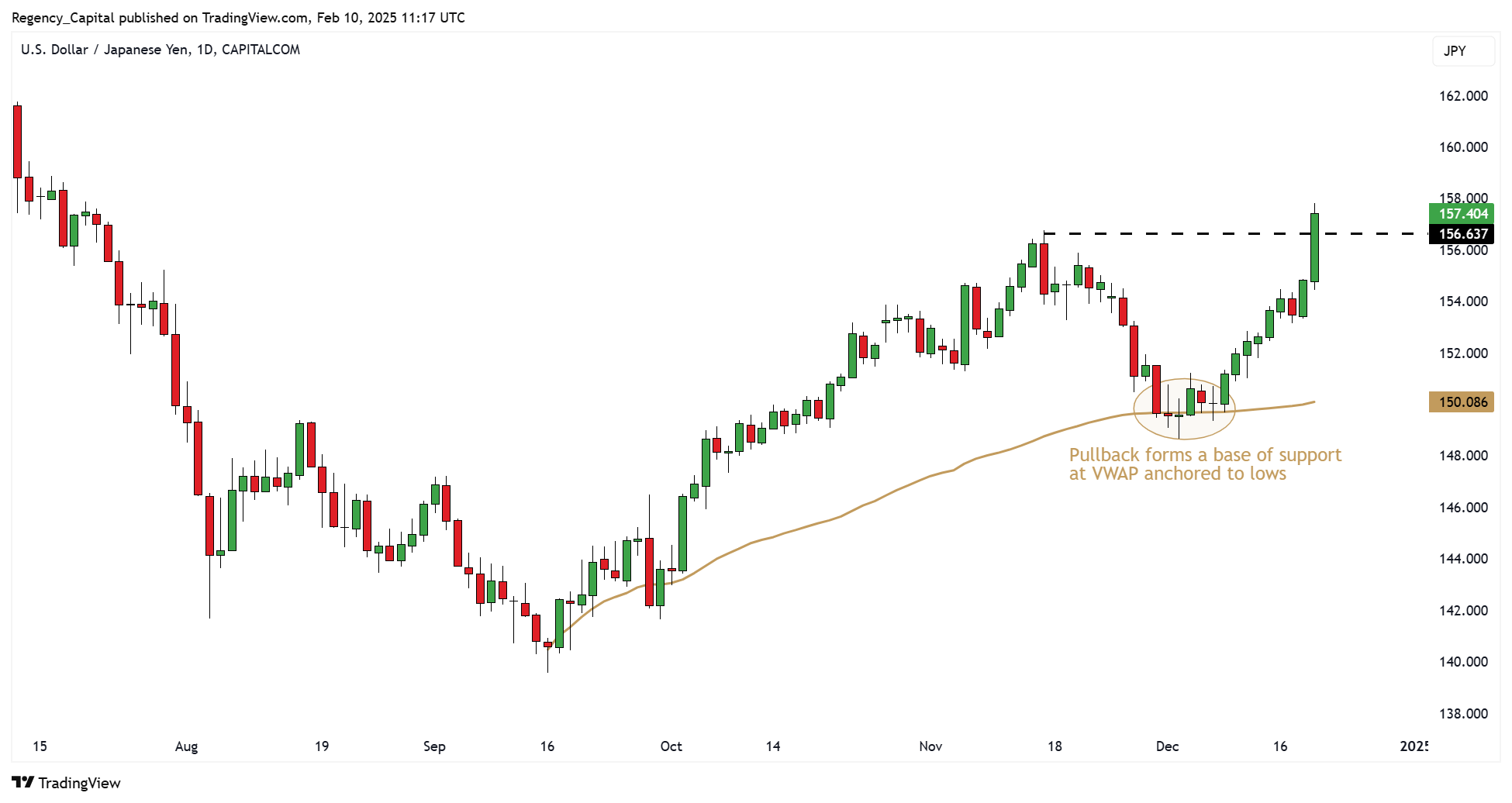 CAPITALCOM:USDJPY Chart Image by Regency_Capital