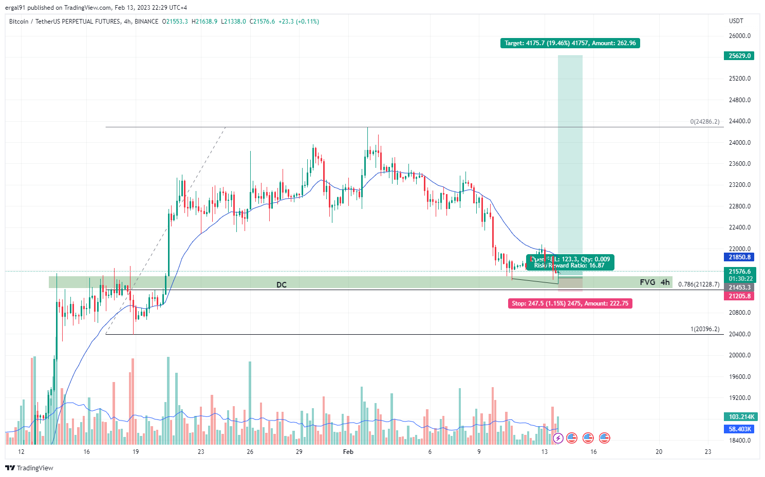 BINANCE:BTCUSDTPERP Chart Image by ergal91