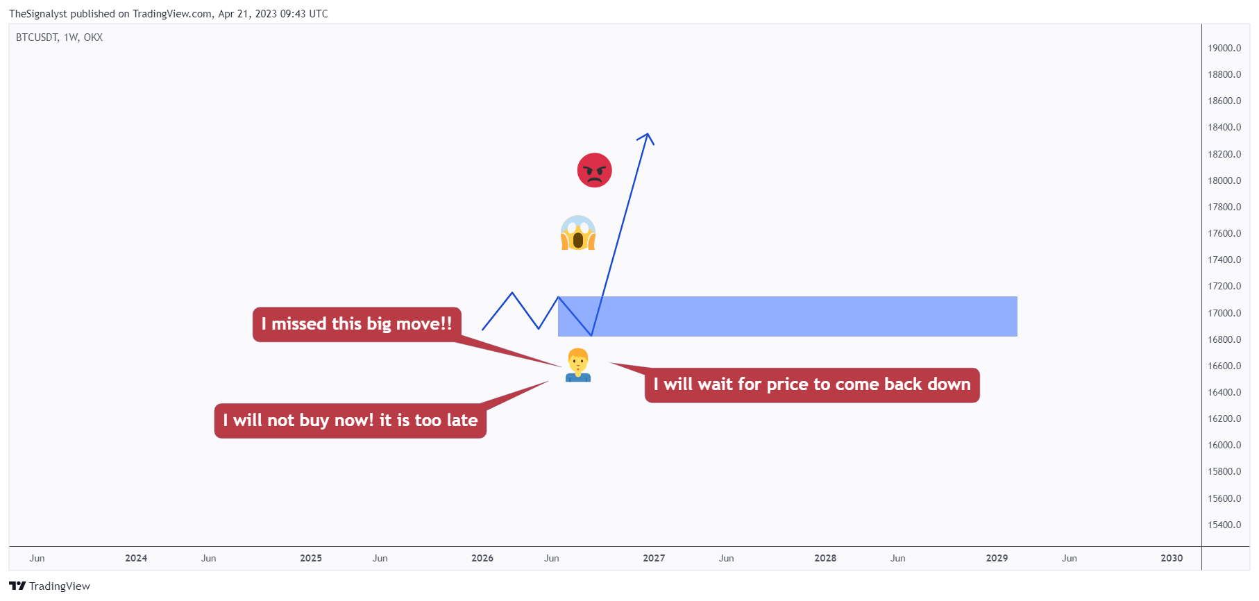 OKX:BTCUSDT Chart Image by TheSignalyst