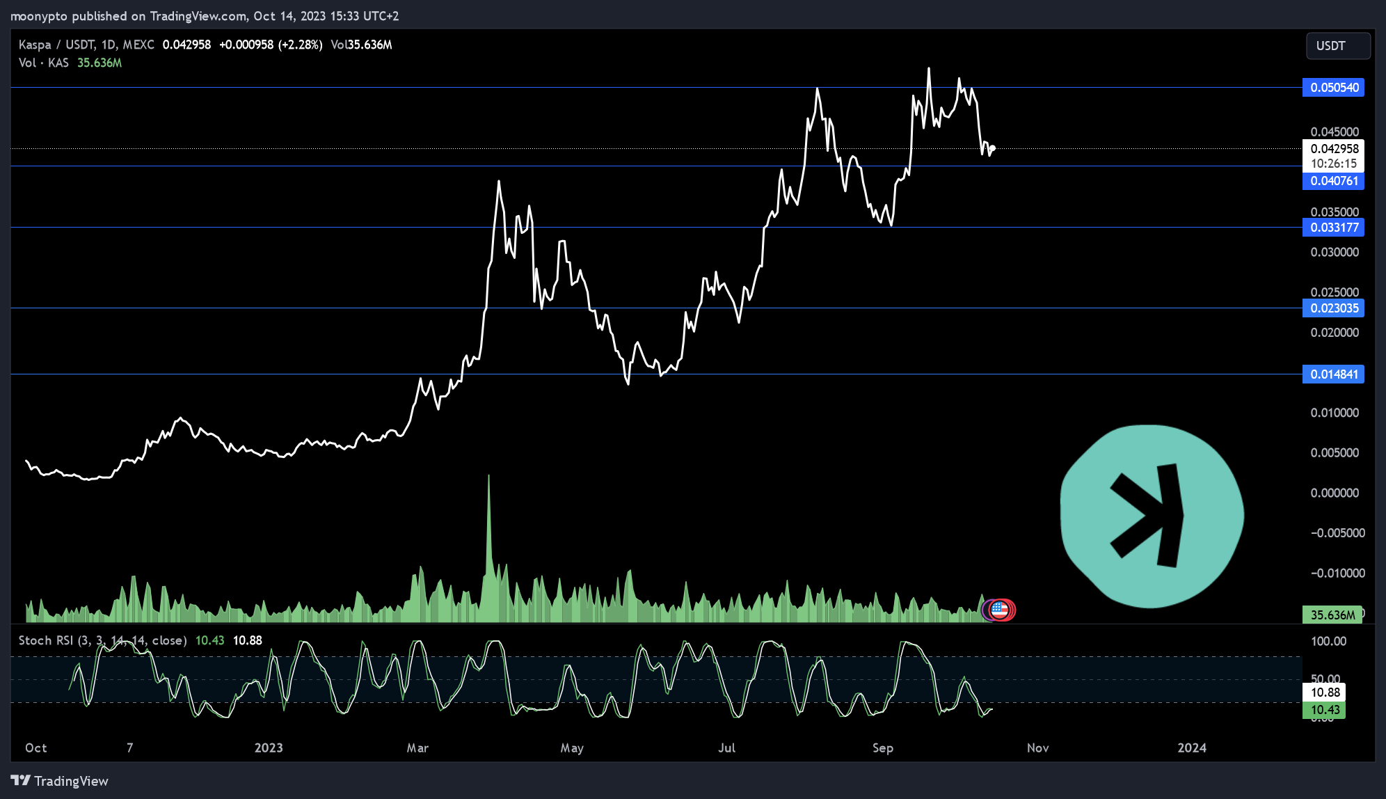 MEXC:KASUSDT Chart Image by moonypto
