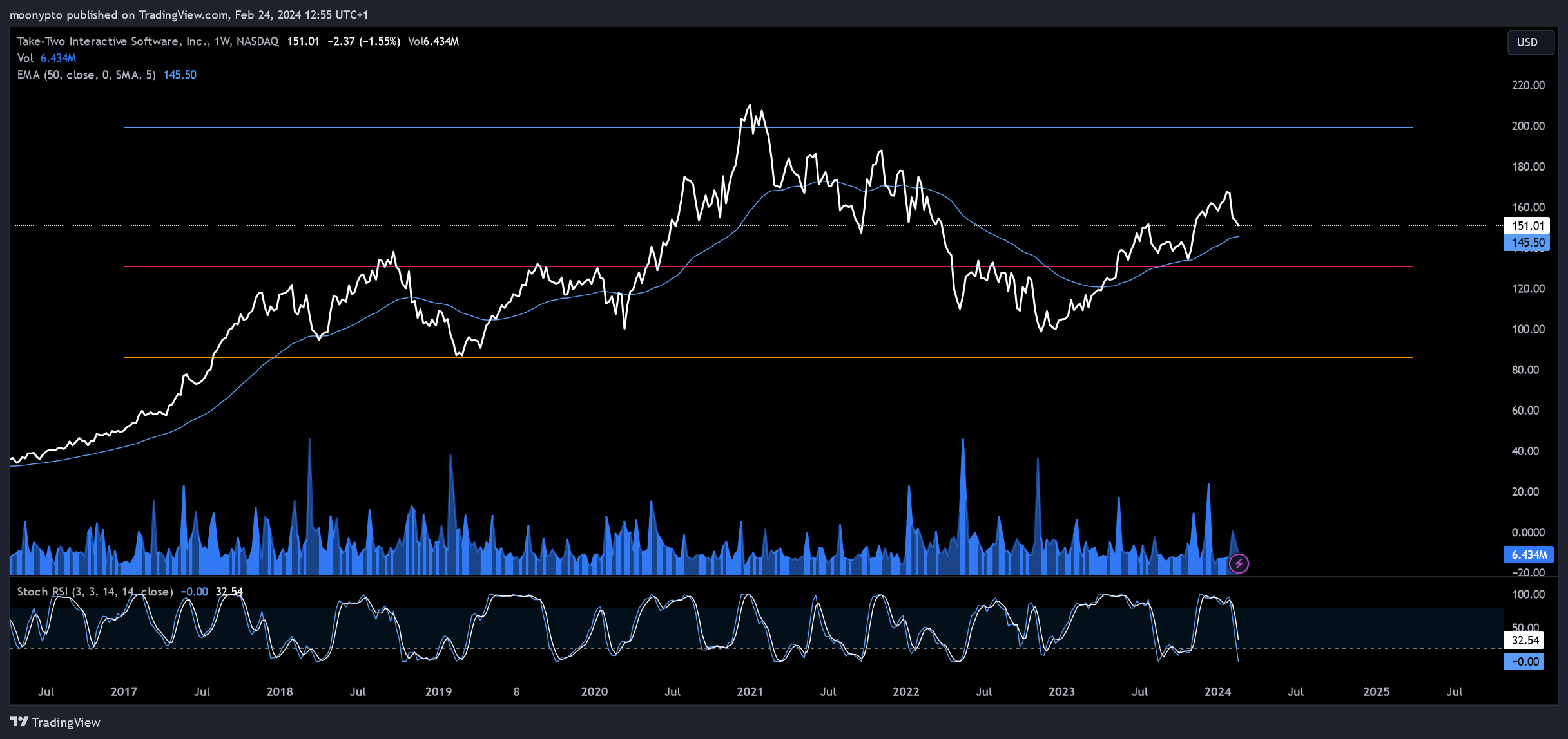 BATS:TTWO Chart Image by moonypto