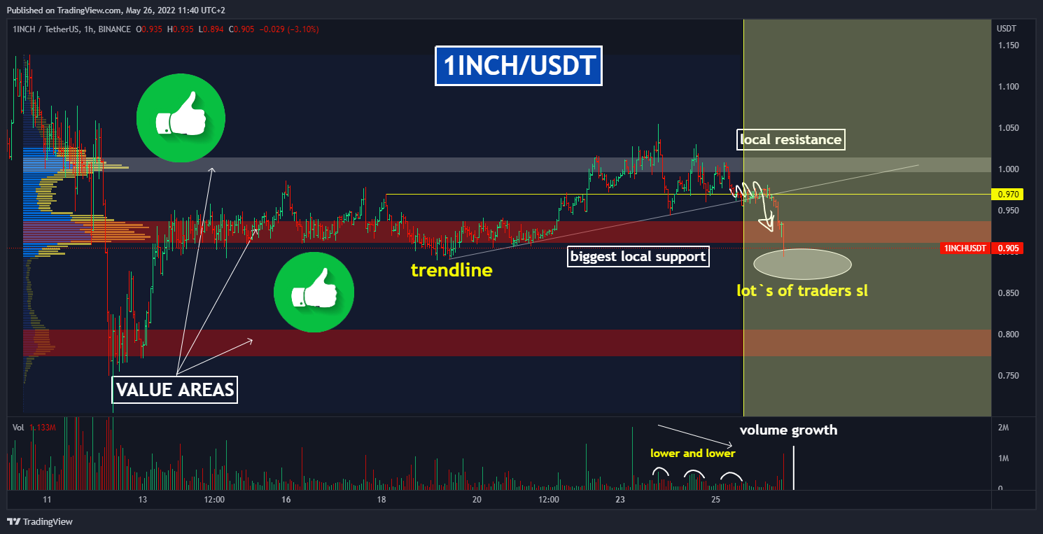 BINANCE:1INCHUSDT Chart Image by Yuriy_Bishko