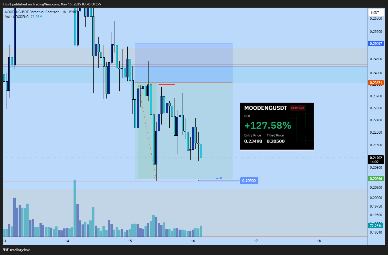 BYBIT:MOODENGUSDT.P Chart Image by Filnft