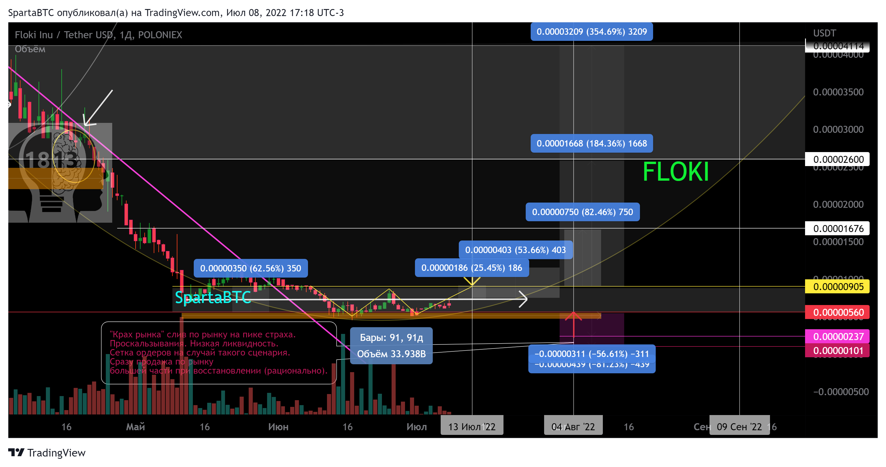 POLONIEX:FLOKIUSDT Chart Image by SpartaBTC