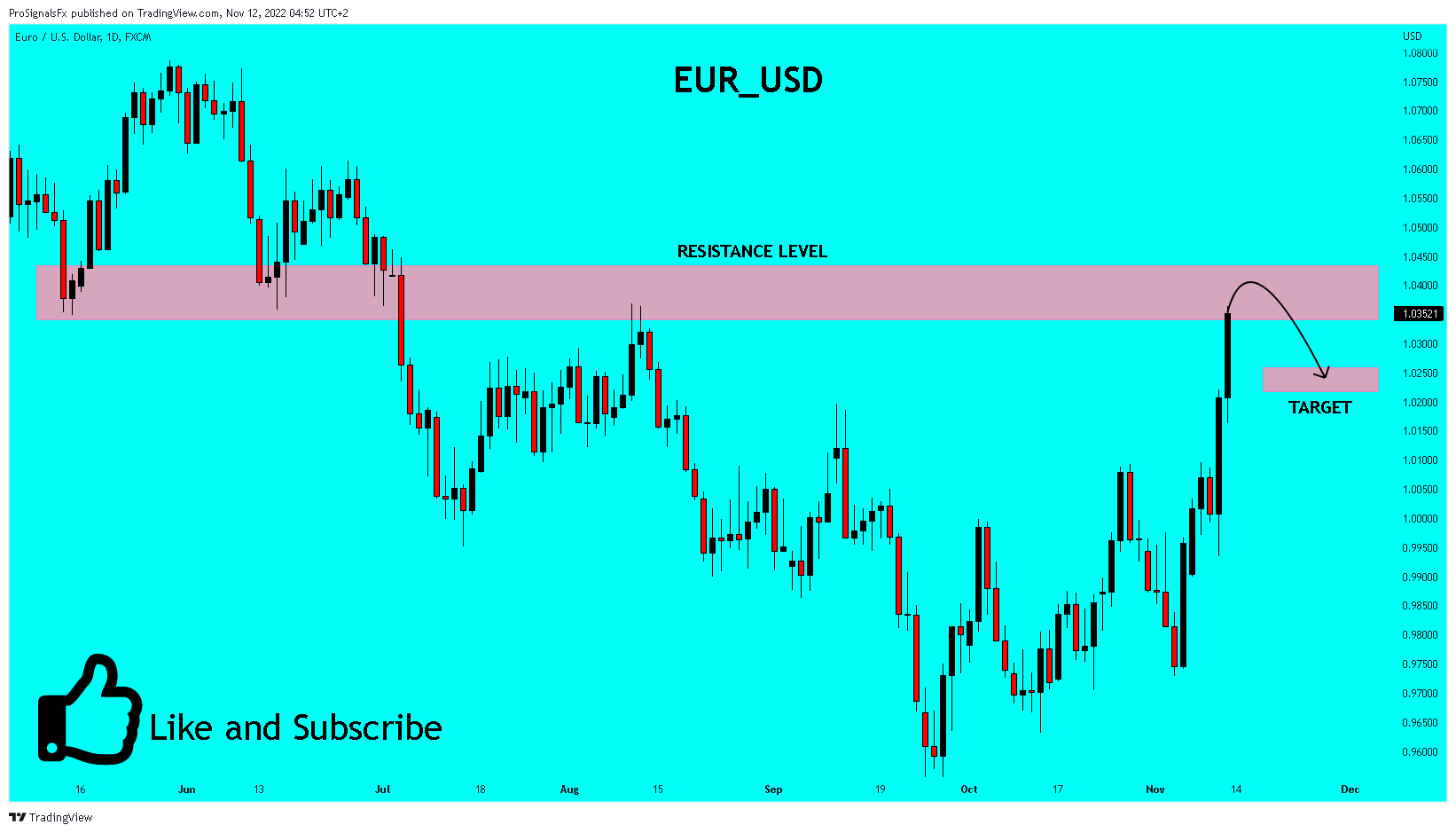 FX:EURUSD Chart Image by ProSignalsFx