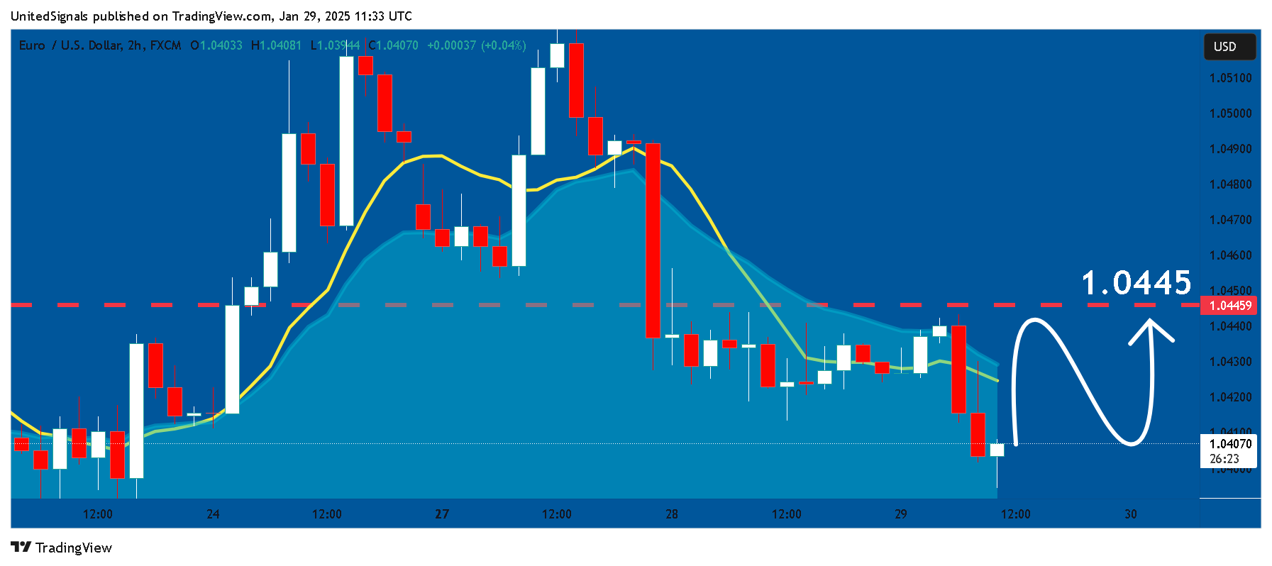 FX:EURUSD Chart Image by UnitedSignals