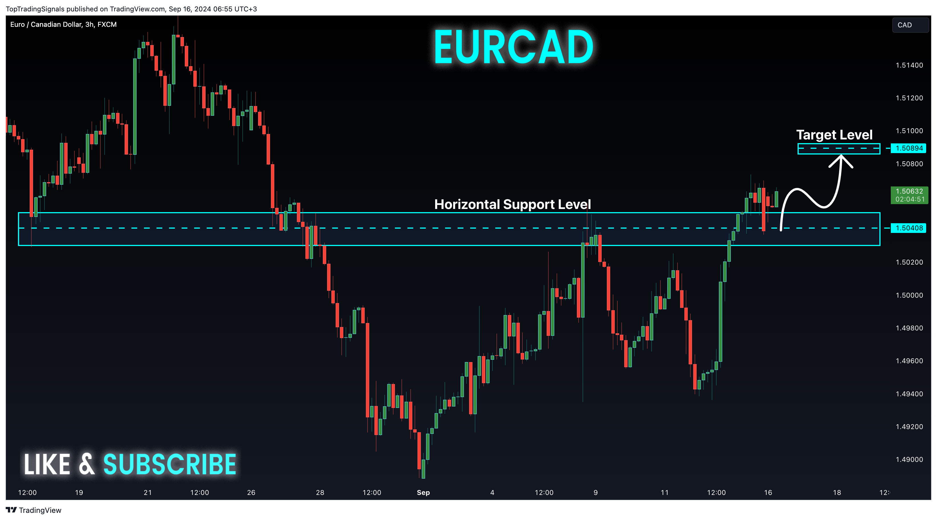 FX:EURCAD Chart Image by TopTradingSignals