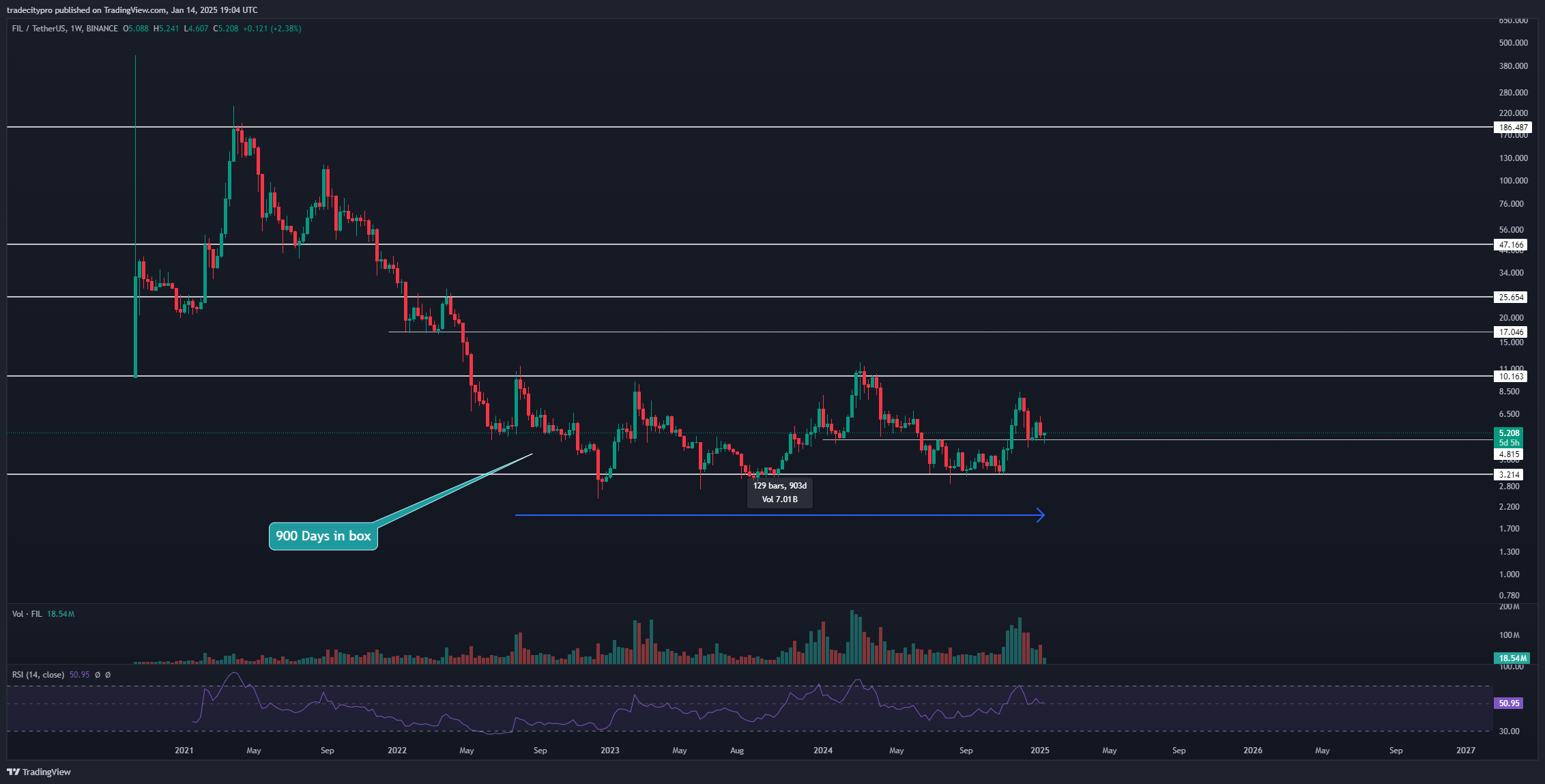 BINANCE:FILUSDT Chart Image by tradecitypro