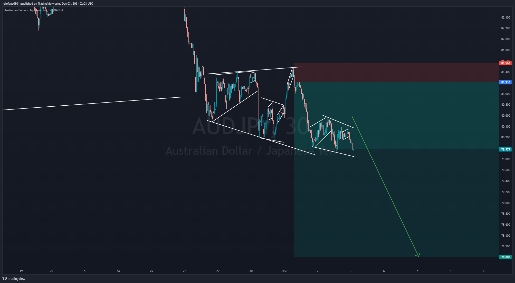 OANDA:AUDJPY Chart Image by jojofang0901
