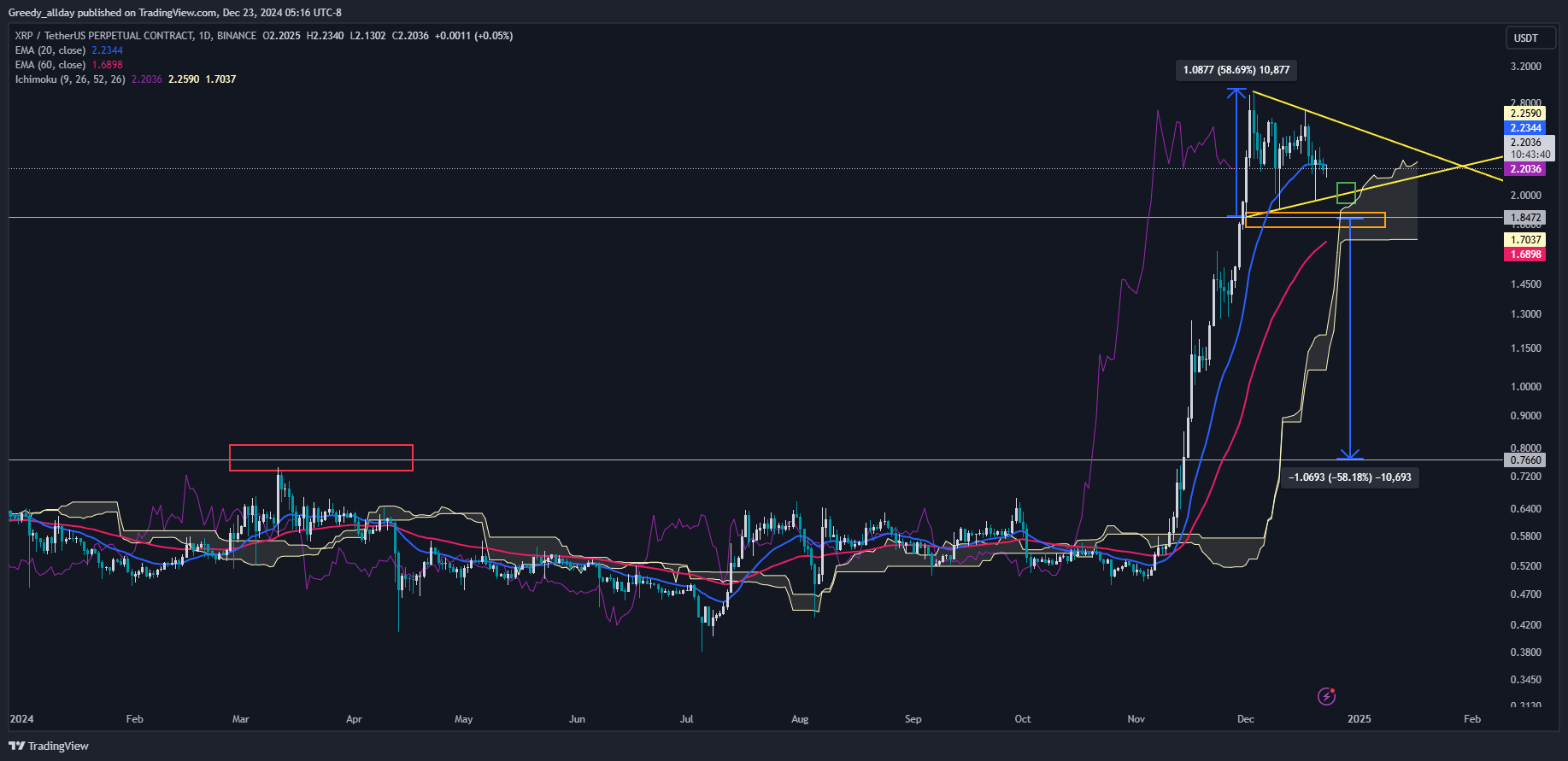 BINANCE:XRPUSDT.P Chart Image by Greedy_allday