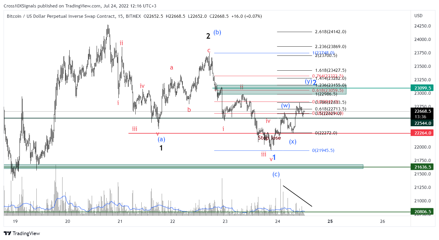 BITMEX:XBTUSD Chart Image by Cross10XSignals