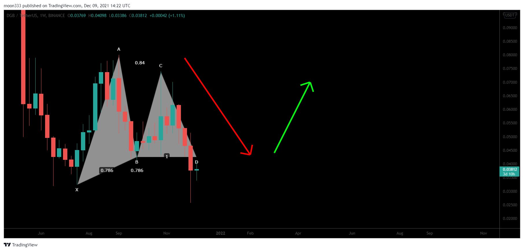 BINANCE:DGBUSDT Chart Image by moon333