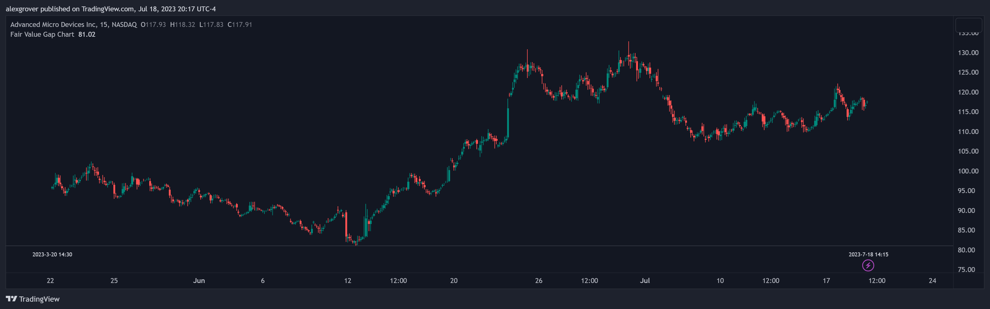 NASDAQ:AMD Chart Image by alexgrover