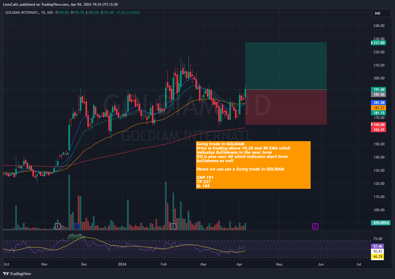 NSE:GOLDIAM Chart Image by LeonCallz