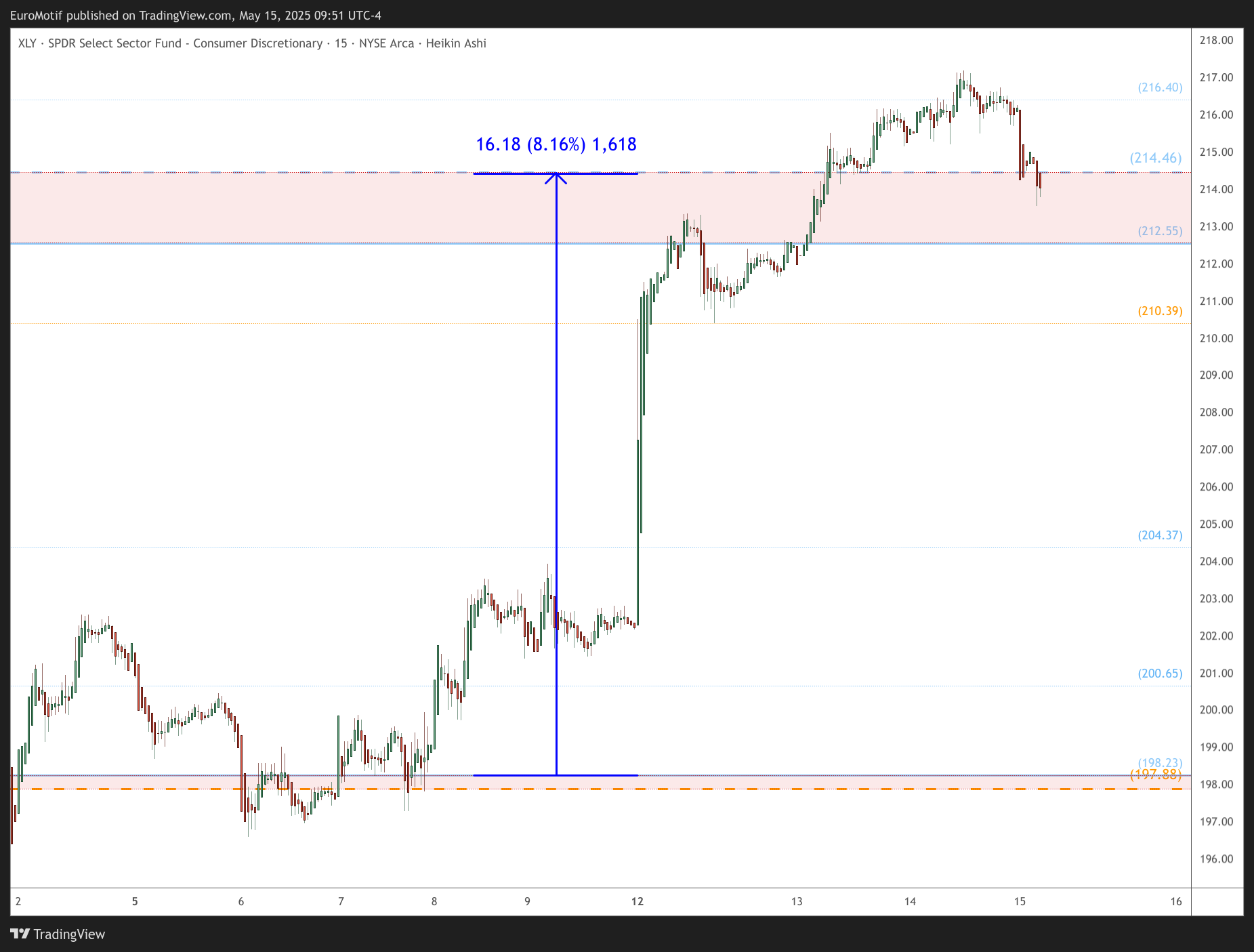 BATS:XLY Chart Image by EuroMotif