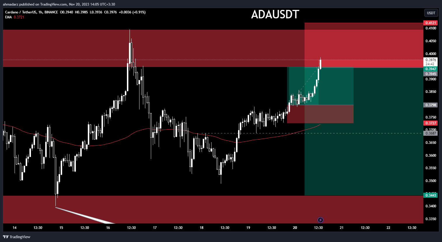BINANCE:ADAUSDT Chart Image by ahmadarz