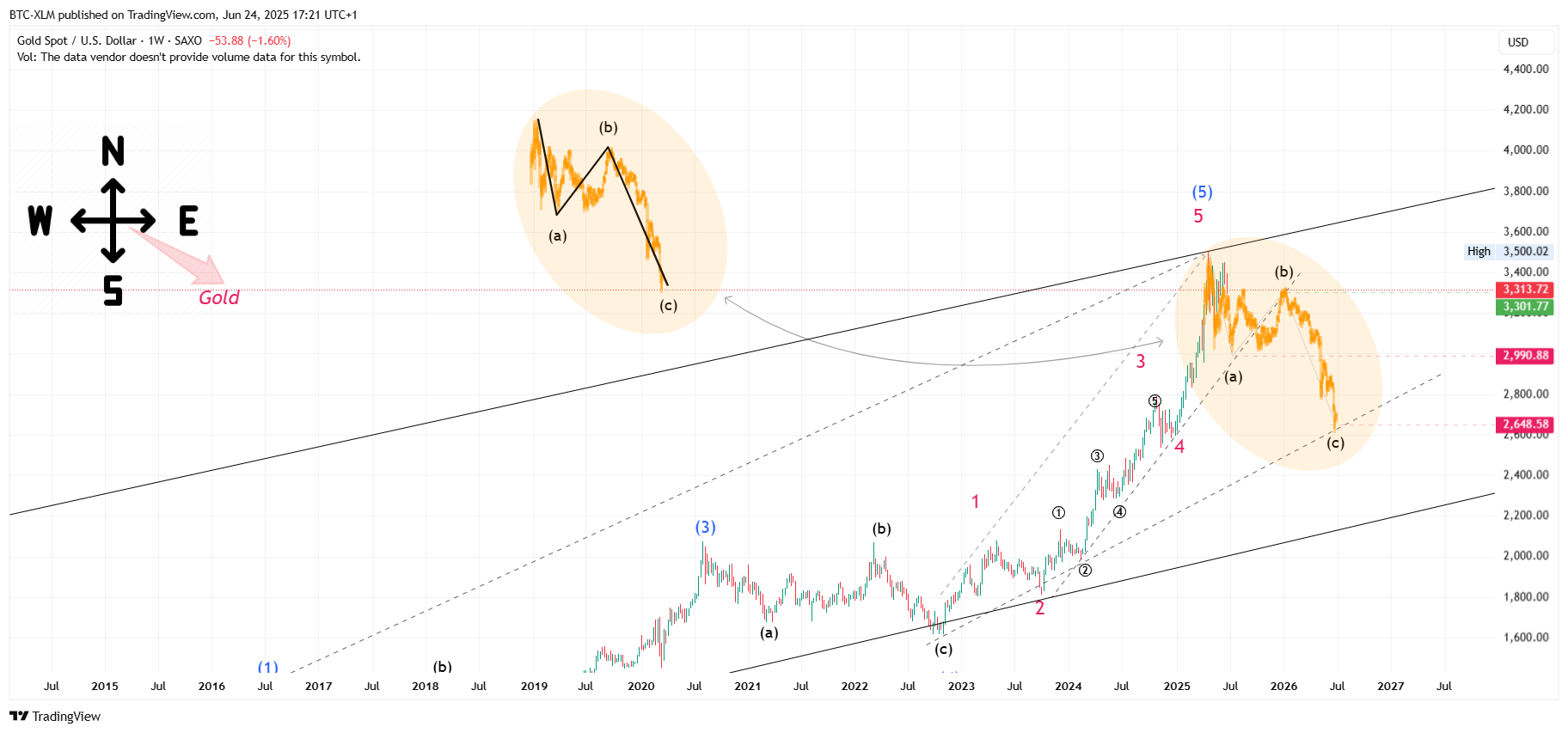 SAXO:XAUUSD Chart Image by BTC-XLM