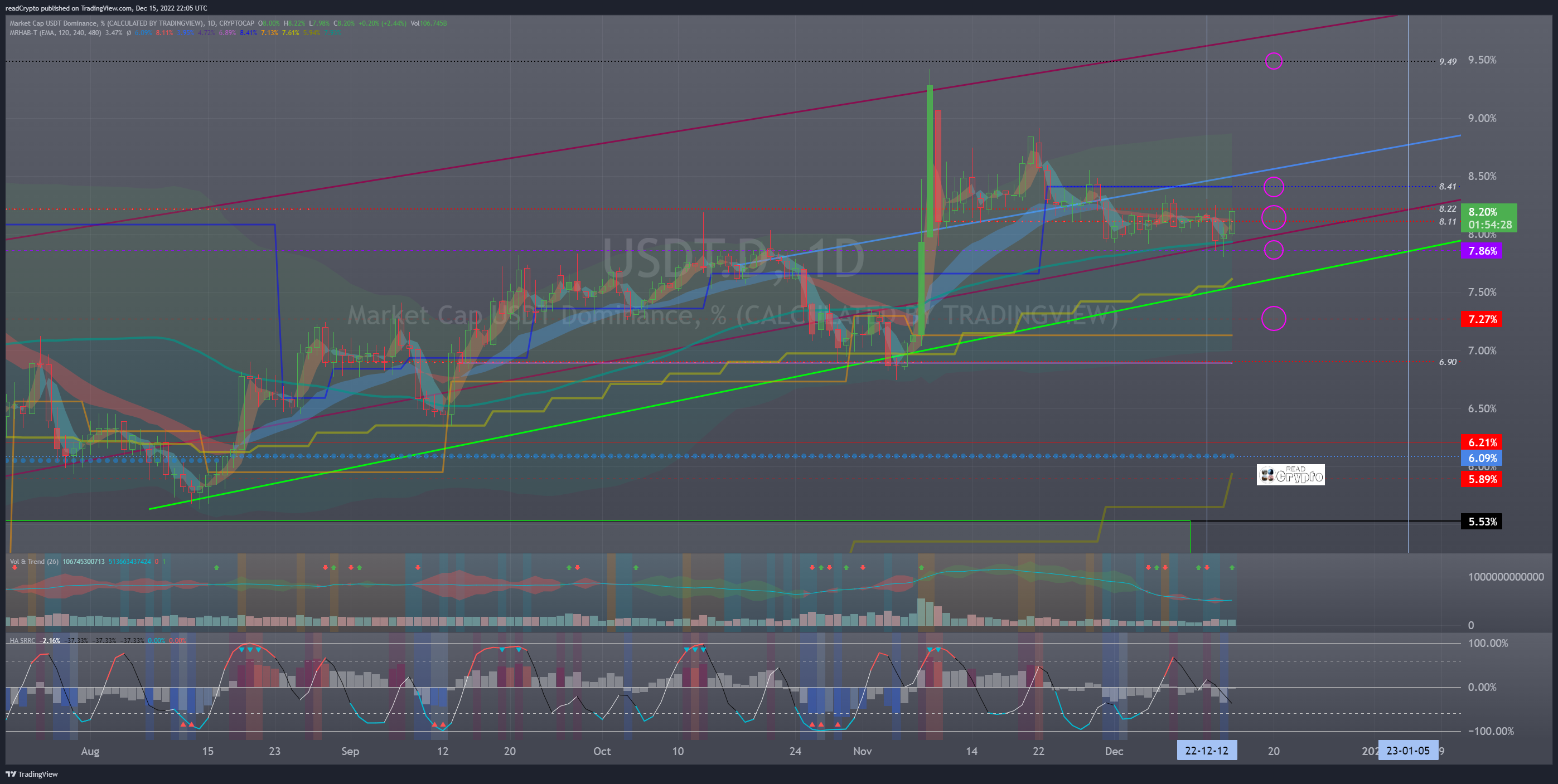 CRYPTOCAP:USDT.D Chart Image by readCrypto