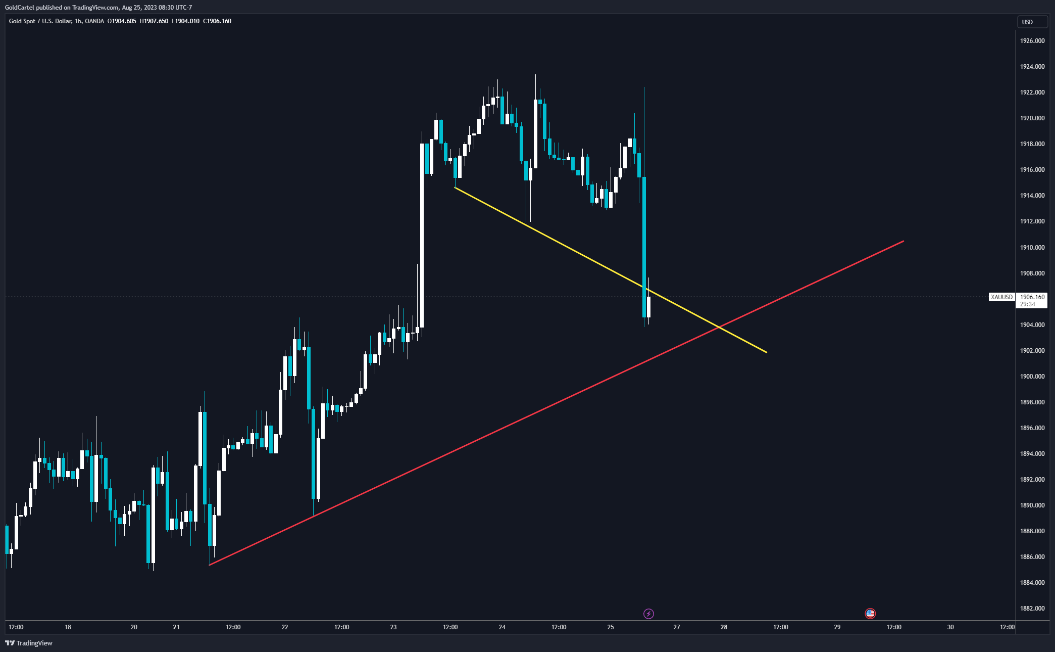 OANDA:XAUUSD Chart Image by GoldCartel
