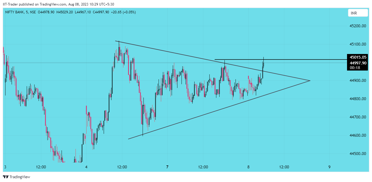 NSE:BANKNIFTY Chart Image by IIT-Trader