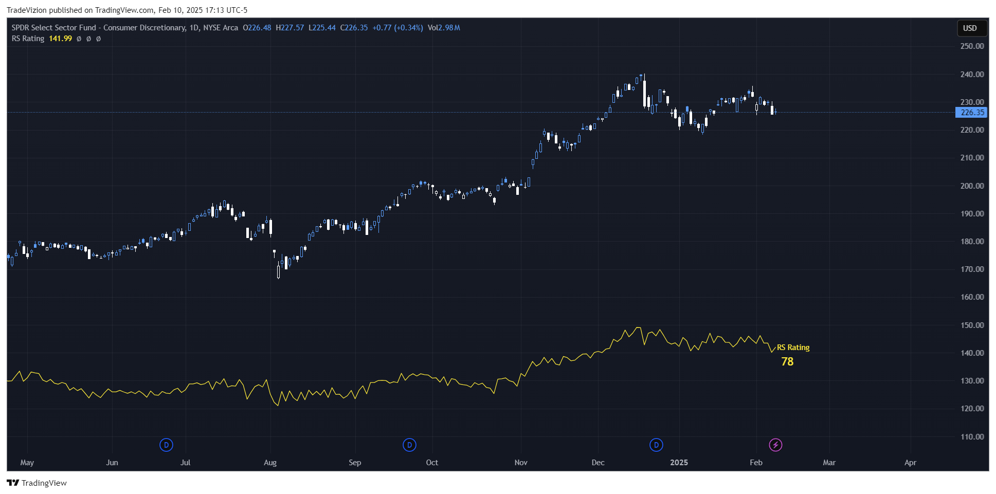 BATS:XLY Chart Image by TradeVizion